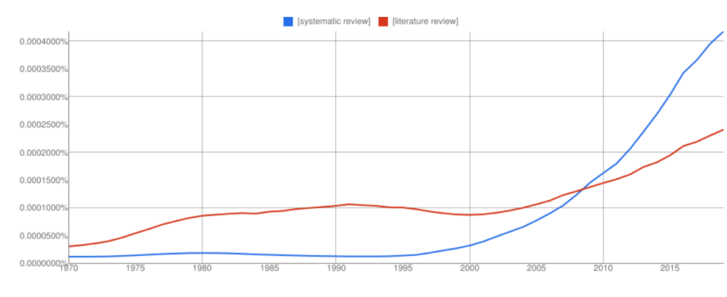 systematic literature review vs systematic review