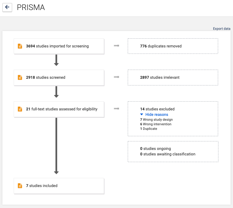 What you need to know about the PRISMA reporting guidelines - Covidence