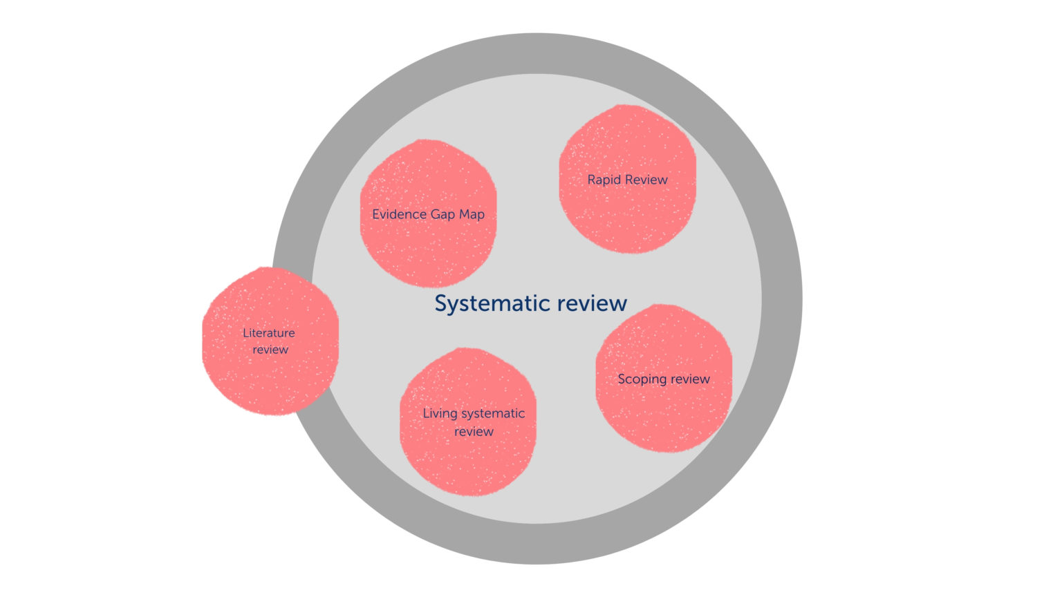 How Many Types Of Systematic Review Are There